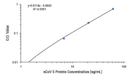 生体試料の2019-nCoV Spikeタンパク質濃度は、測定されたO.D.値を相関させた標準曲線を生成することにより、本キャリブレータを使用して算出することができる