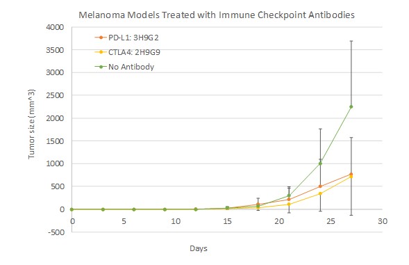 黒色腫モデルにおける抗免疫チェックポイント抗体の有効性