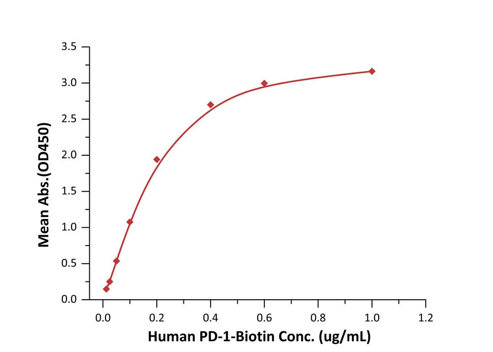 ELISAアッセイにおける固定化ヒトPD-L1へのビオチン化ヒトPD-1の結合プロット