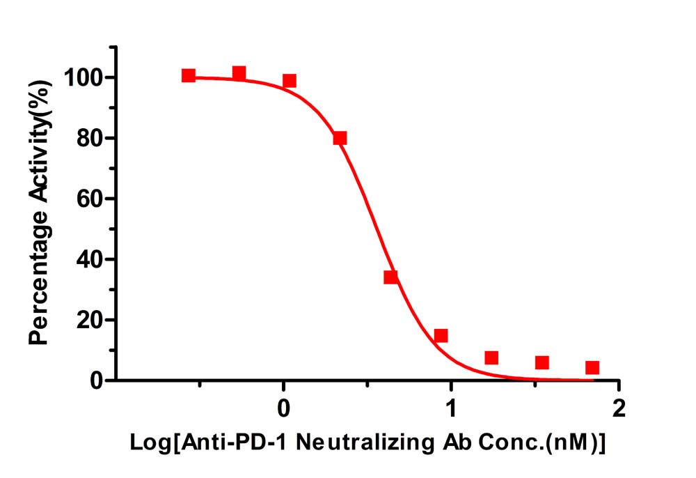 Inhibition of PD-1-PD-L1 binding by Anti-PD-1 Neutralizing Antibody measured using the PD-1 [Biotinylated]: PD-L1 Inhibitor Screening ELISA Assay Pair (Cat. No. EP-101)
