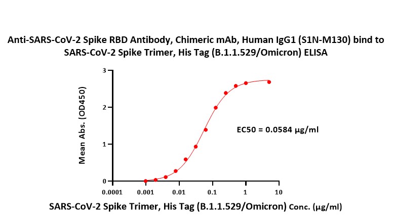 S1N-M130とSPN-C52Hzの反応性