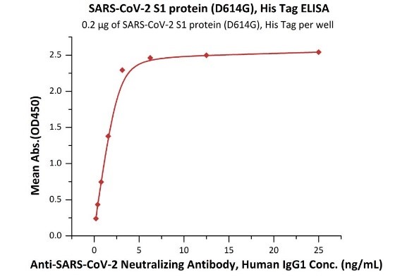 SARS-CoV-2スパイクS1タンパク質と抗SARS-CoV-2中和抗体の結合グラフ