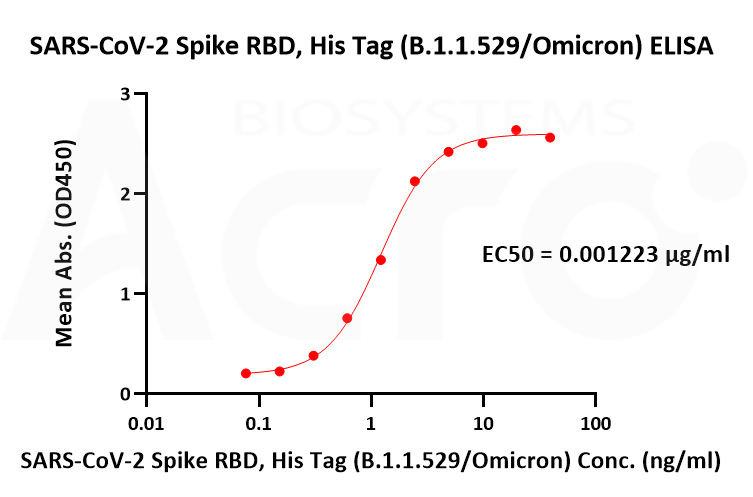 SARS-CoV-2 Spike RBD, His Tag (B.1.1.529/Omicron) ELISA