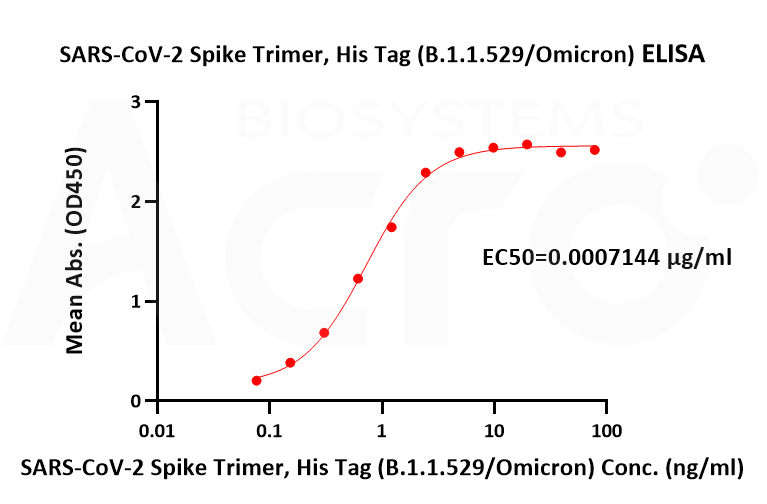 SARS-CoV-2 Spike Trimer, His Tag (B.1.1.529/Omicron) ELISA