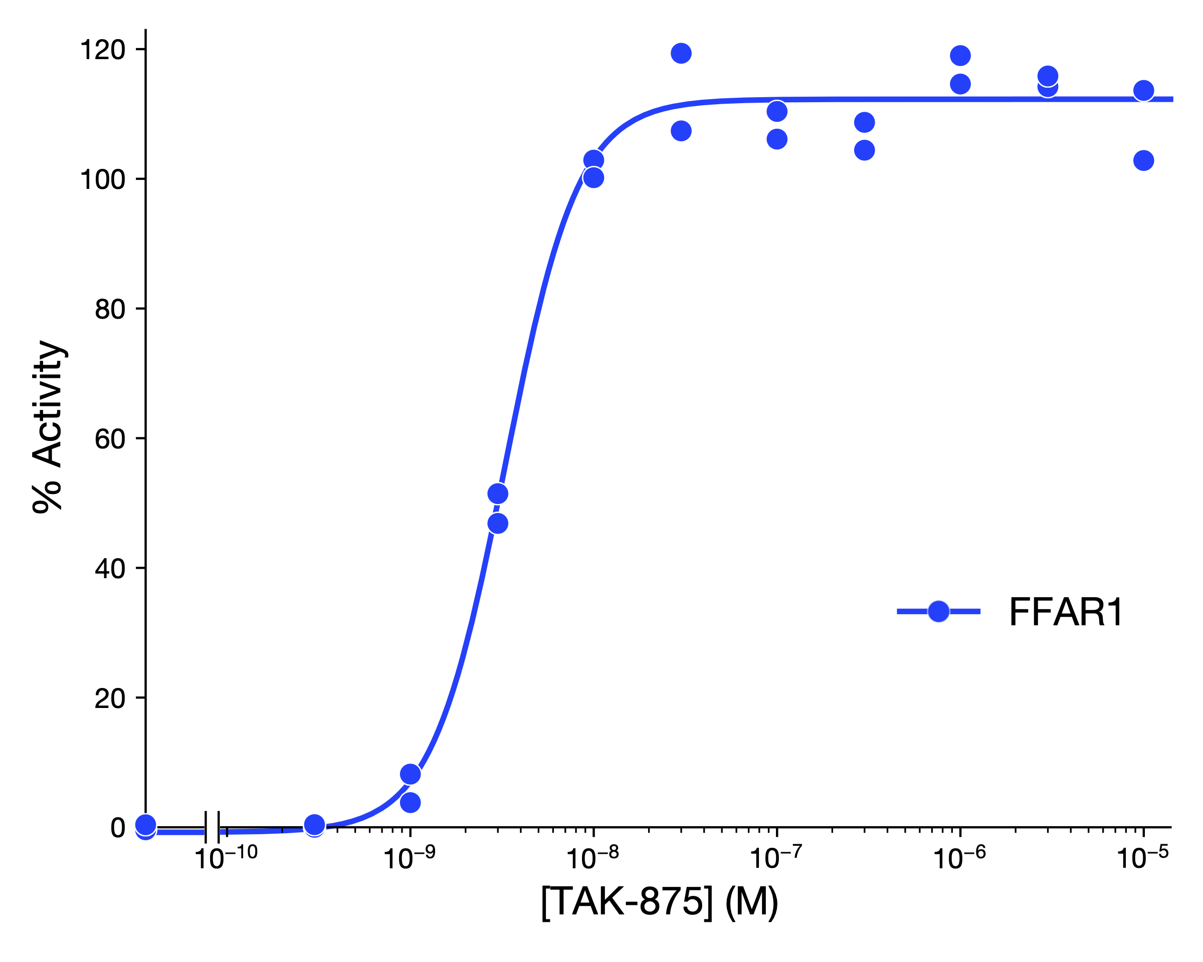 FlexPanel48 内分泌・代謝パネルを用いた糖尿病開発薬TAK-875のアゴニストモードアッセイ