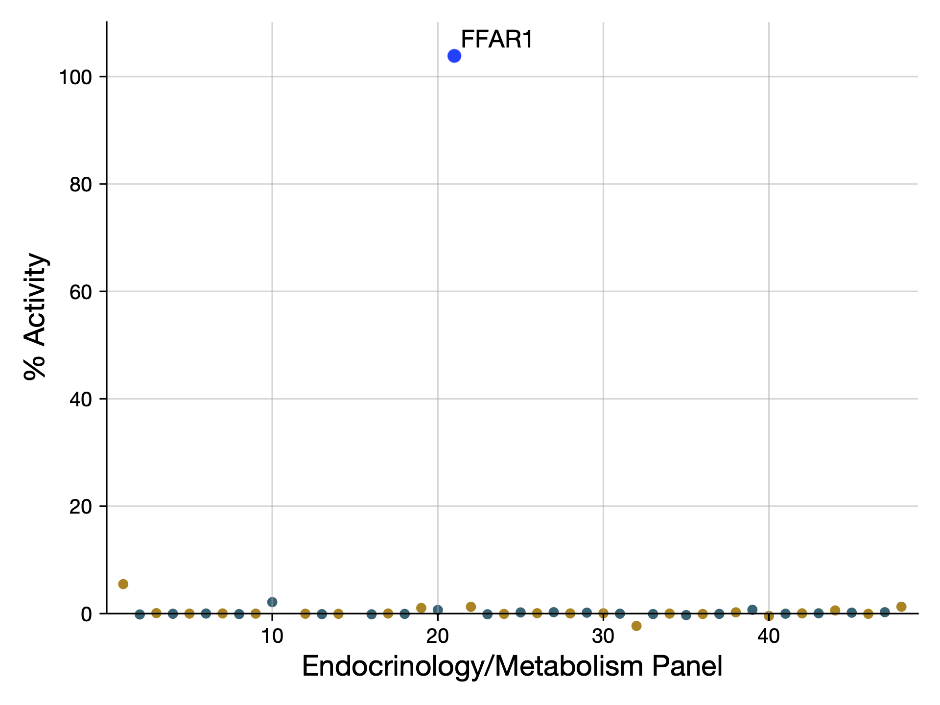 FlexPanel48内分泌・代謝パネルのデータ