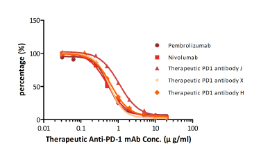各種抗PD-1抗体の定量分析プロット