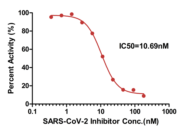 SARS-CoV-2 S protein RBD Binding by SARS-CoV-2 inhibitor