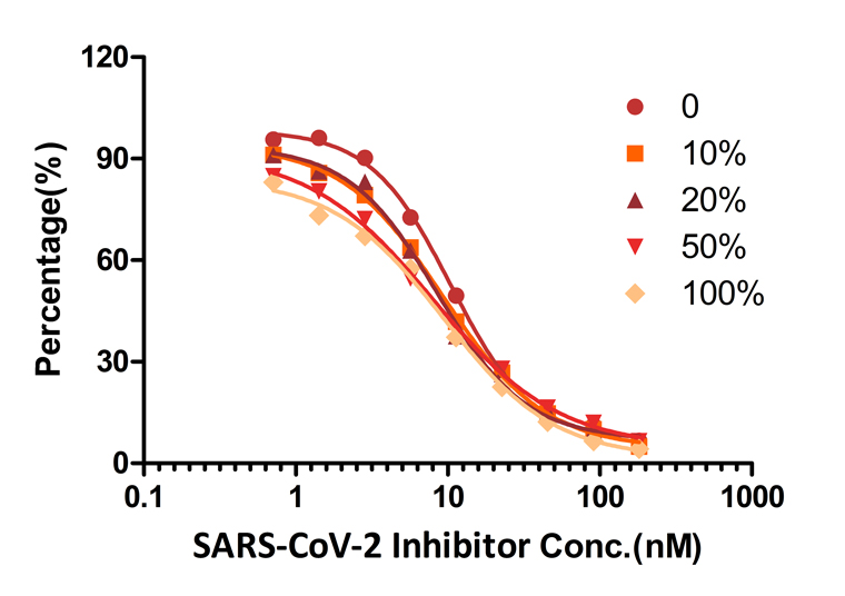 Inhibitor screening kit to detect the mAb in different concentrations of human serum
