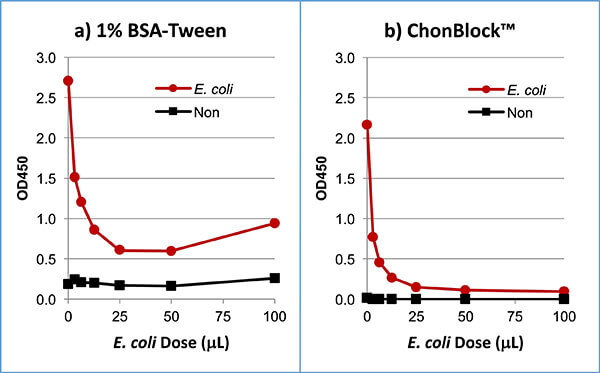 BSA-TweenおよびChonBlockバッファー系を用いた抗大腸菌抗体の阻害試験