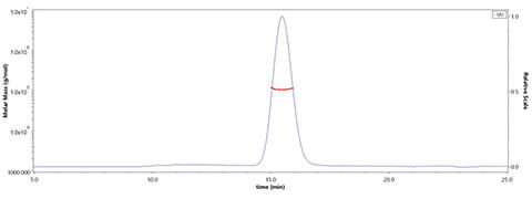High purity verified by MALS (Cat. No. EGR-H5222) 