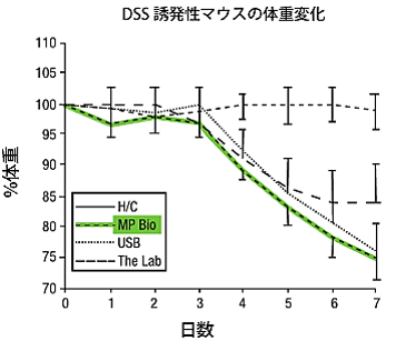 デキストラン硫酸ナトリウム誘発性マウスの体重変化