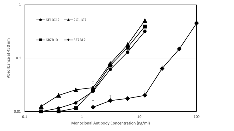 サンドイッチELISAにおける抗CPE IgEモノクローナル抗体の用量依存性