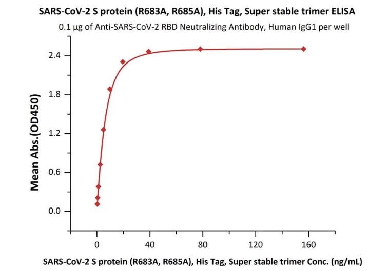 SPN-C52H9と抗SARS-CoV-2中和抗体の結合活性