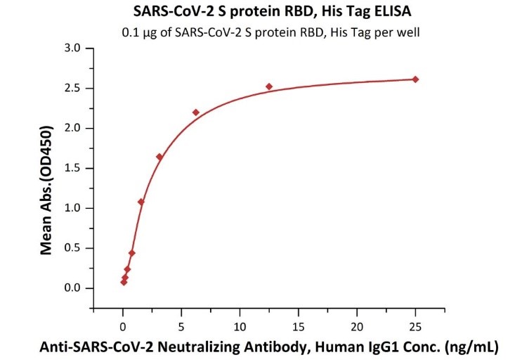 SPD-C52H3と抗SARS-CoV-2中和抗体の結合活性