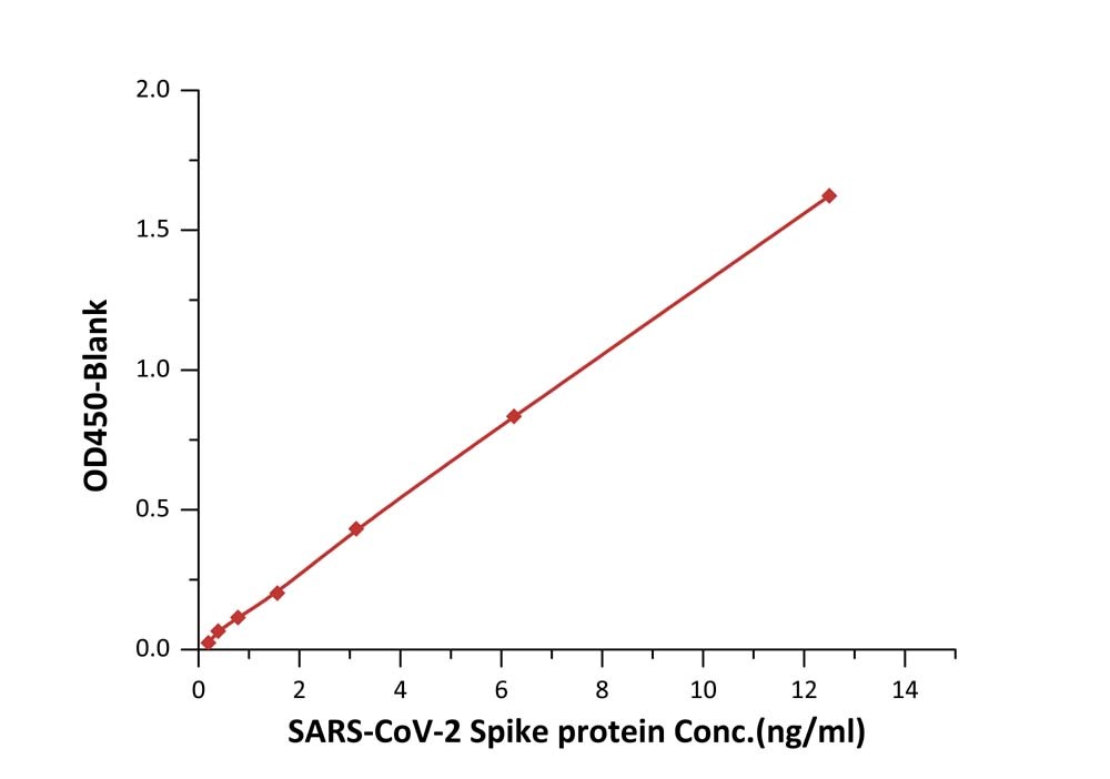 RAS-A020によるSARS-CoV-2スパイクタンパク質の検出